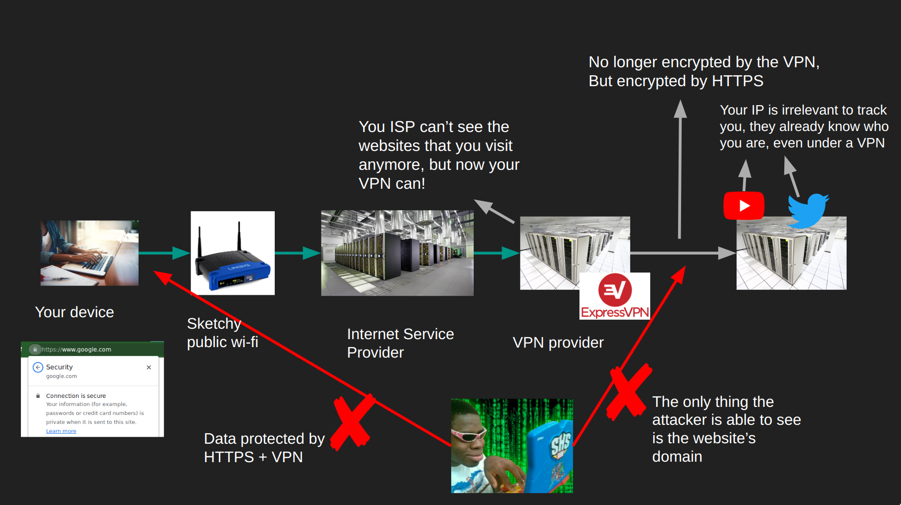 VPNs